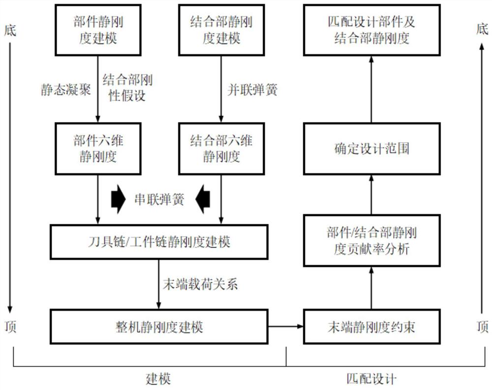 一种机床整机静刚度设计方法