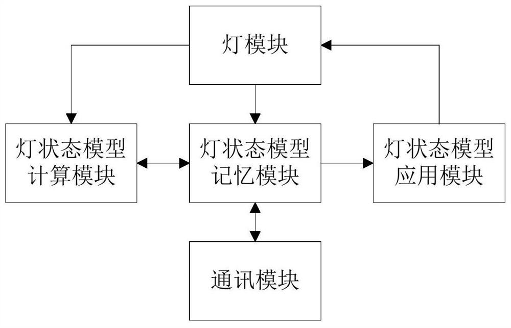 一种智能灯、其点亮方法及转存、加载和应用灯状态模型的方法