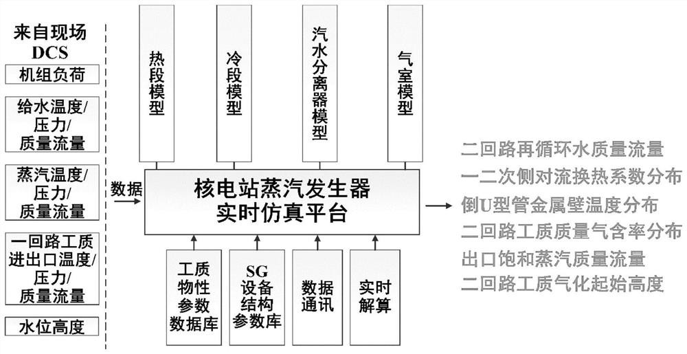 基于核电蒸汽发生器分布参数模型的关键变量估计方法