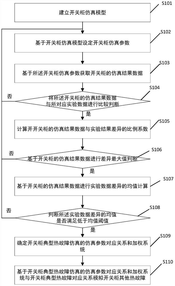 一种热故障仿真模拟精度矫正的方法