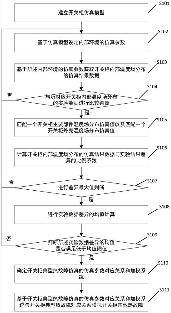 基于内部环境参数矫正热故障仿真的方法