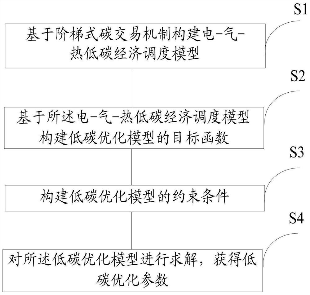 一种电-气-热综合能源系统优化调度方法及系统