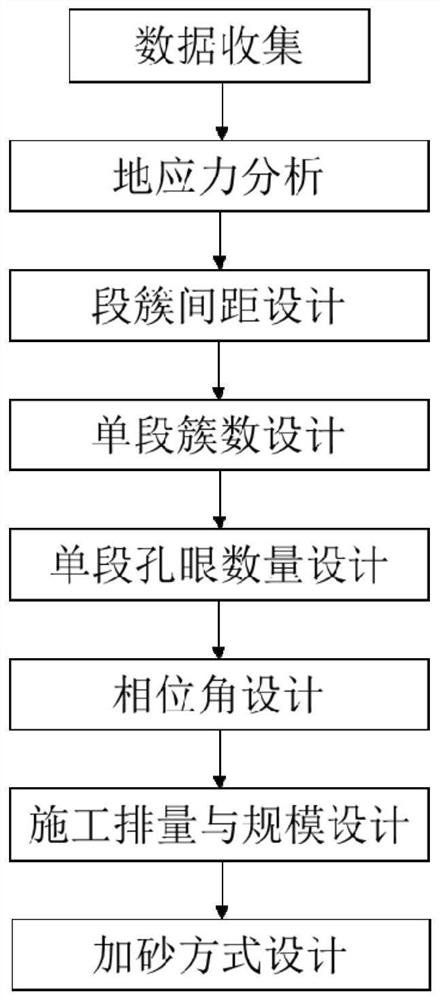 水平井多段多簇极限限流压裂工艺设计方法