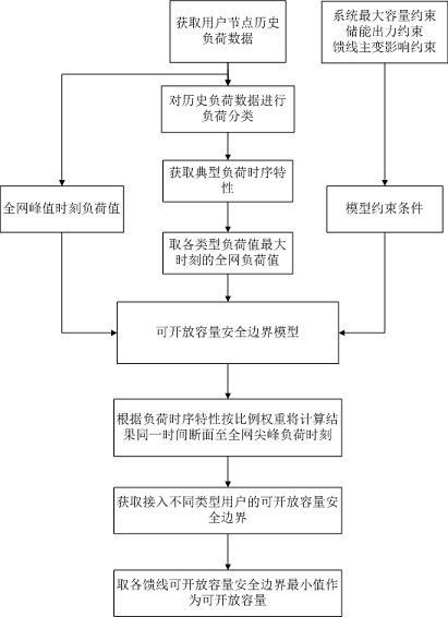 一种含储能的馈线可开放容量评估方法