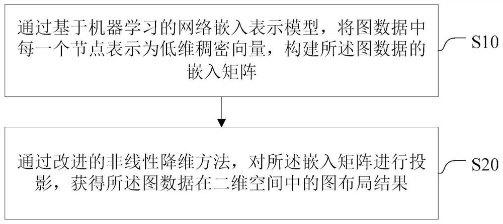 面向大规模网络的图布局方法以及装置