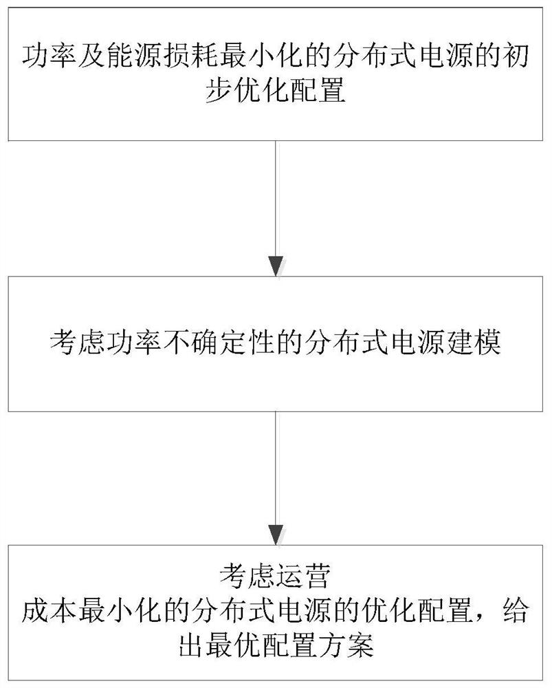 一种考虑出力不确定的分布式电源选址定容优化方法