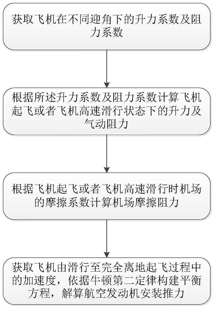 一种航空发动机安装推力评估方法