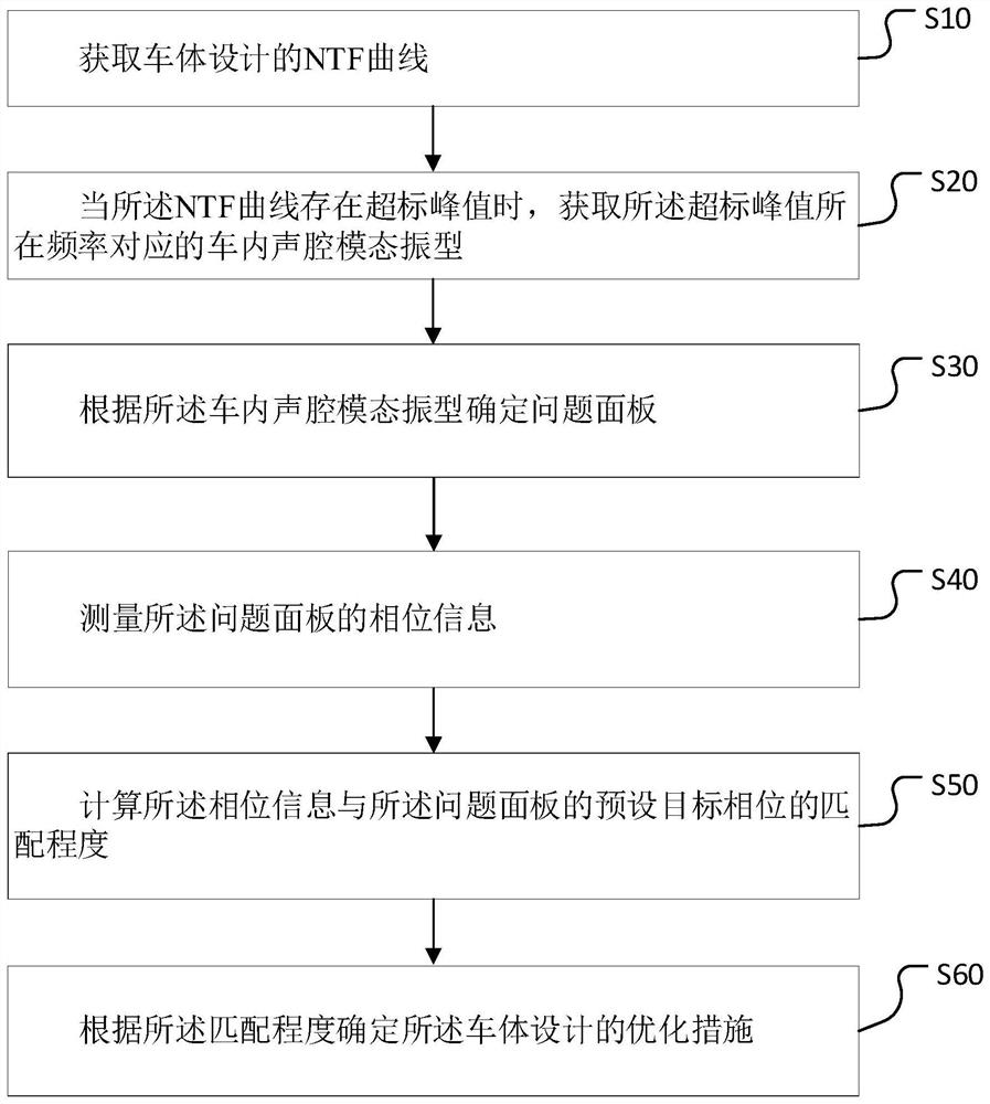 车体设计优化方法、装置、汽车及存储介质