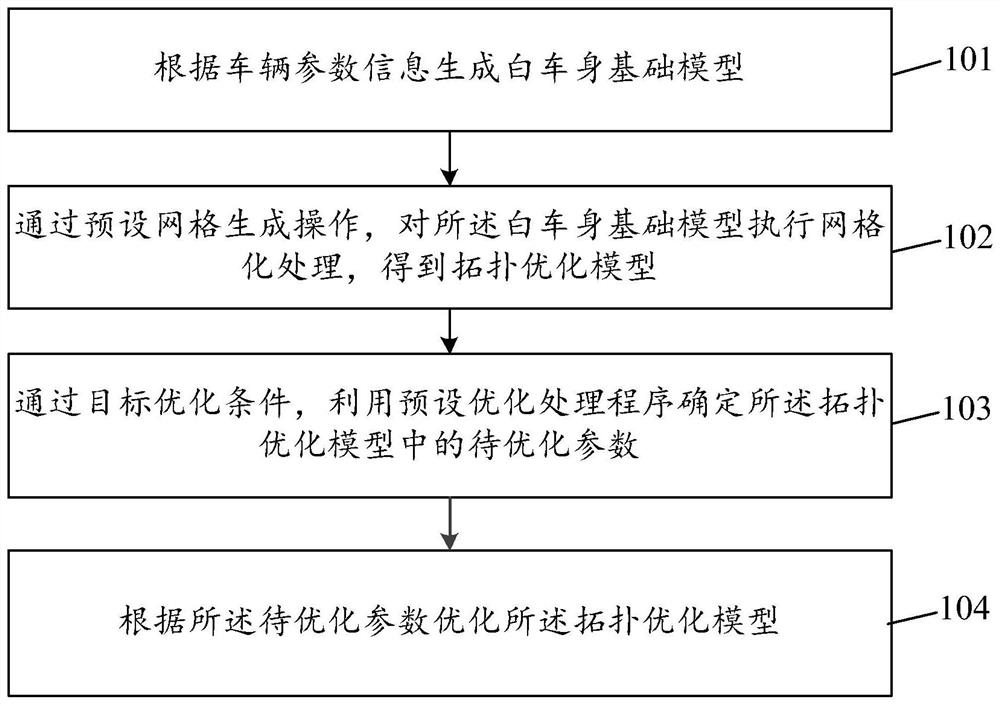 车辆的白车身优化处理方法、装置、系统及存储介质