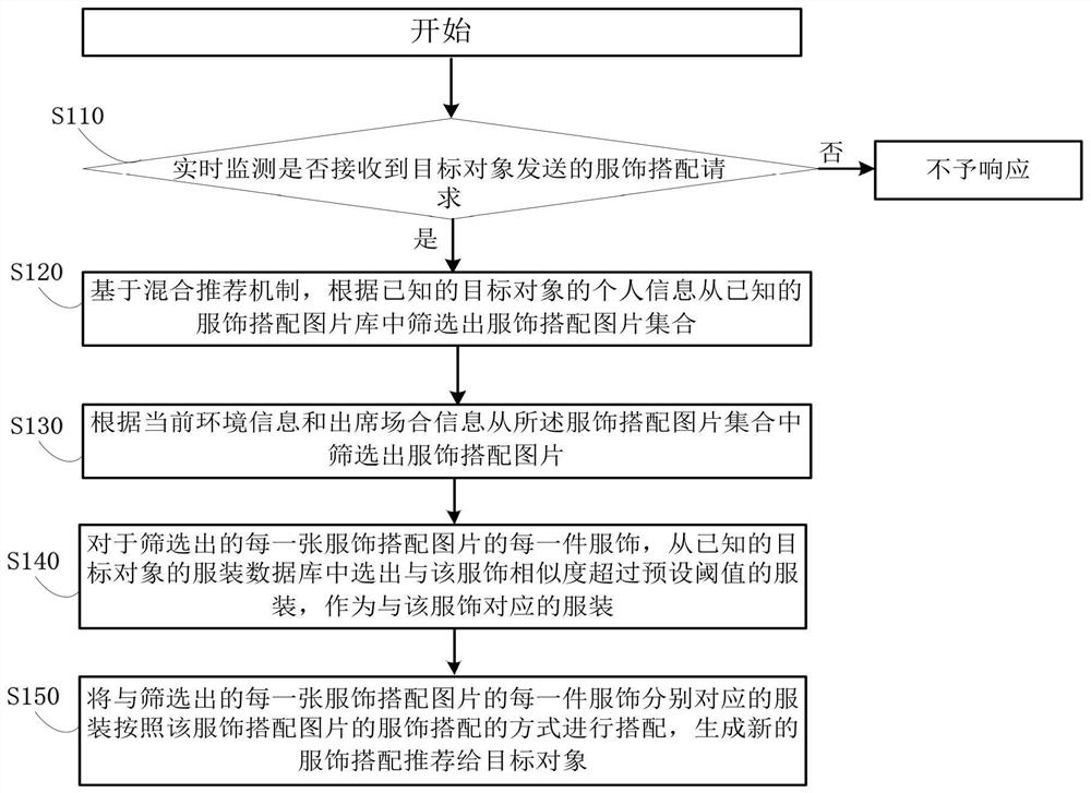 服饰搭配推荐方法及控制装置、存储介质、衣橱