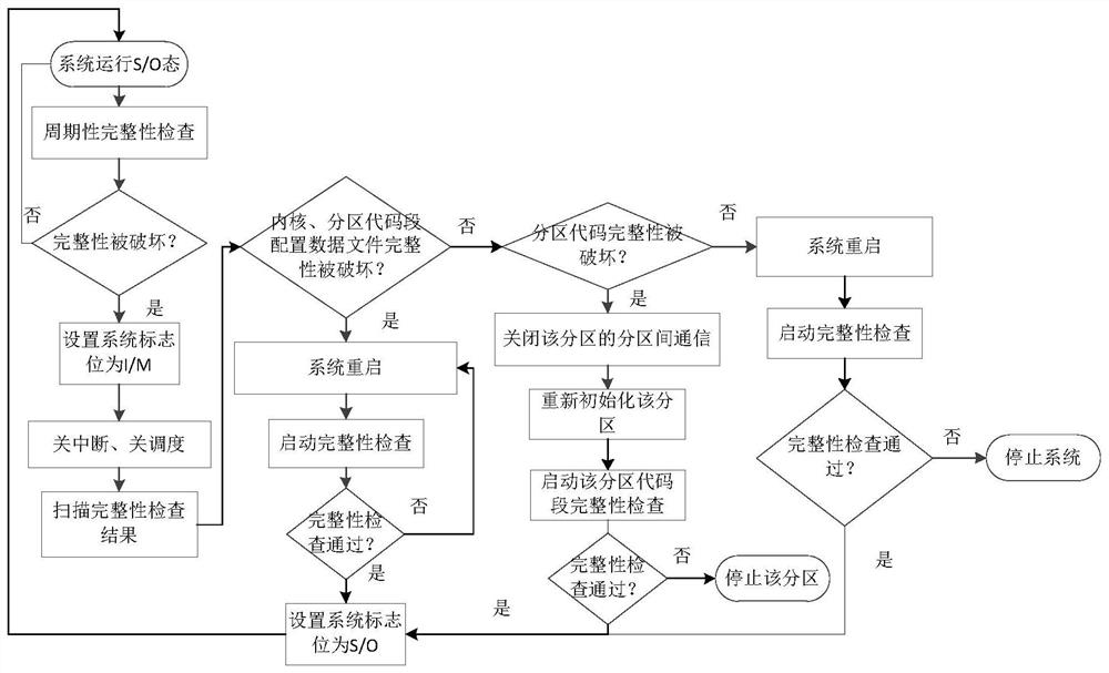 一种分区操作系统的安全状态维护方法和装置