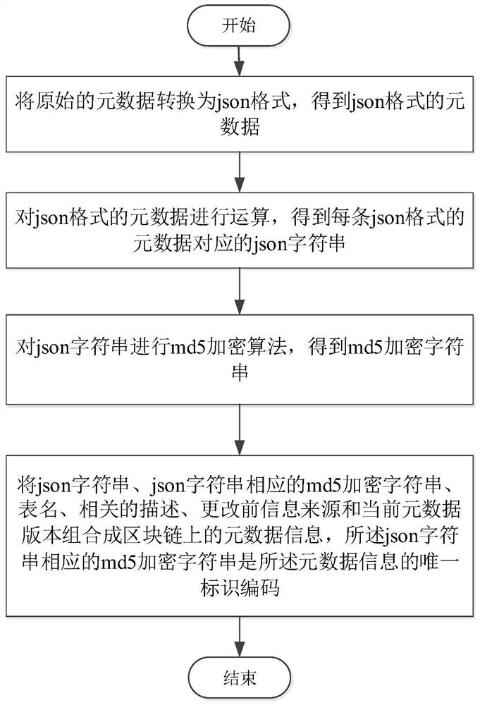 一种基于区块链的数据标准管理方法