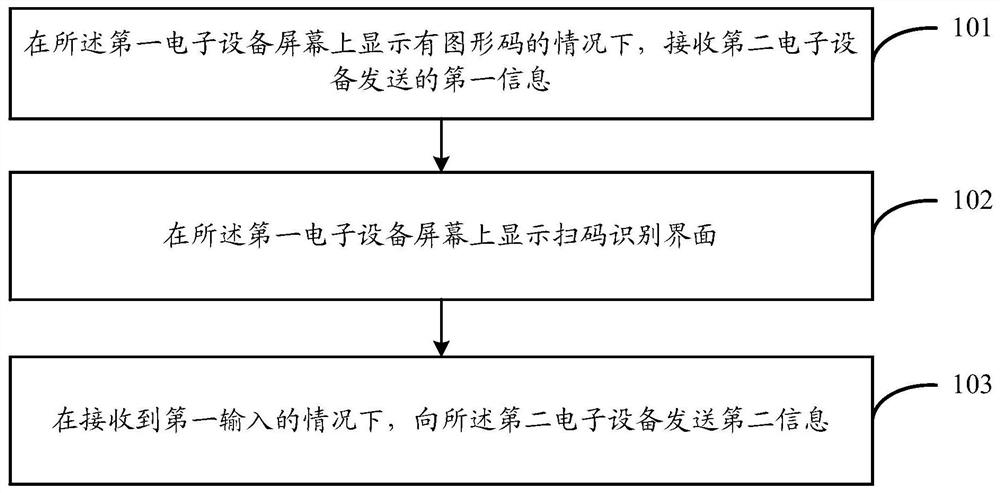 扫描方法、装置、电子设备和可读存储介质