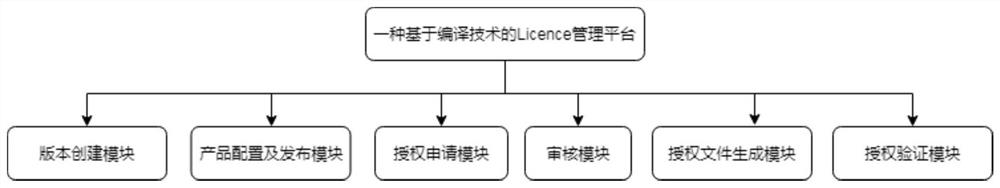 一种基于编译技术的Licence管理系统