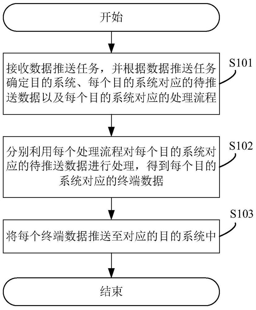 一种数据推送的方法、系统、设备及可读存储介质