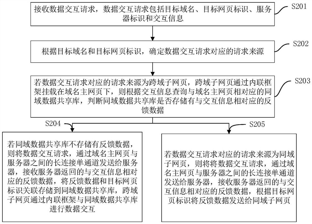 基于长连接单通道的数据交互方法、装置、设备及存储介质