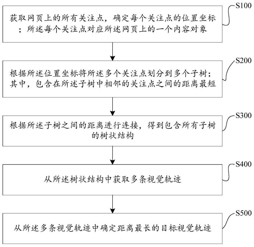 用户视觉轨迹的确定方法、装置、计算机设备及存储介质