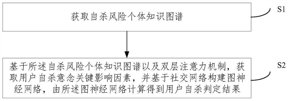 一种社交网络自杀意念检测方法及系统