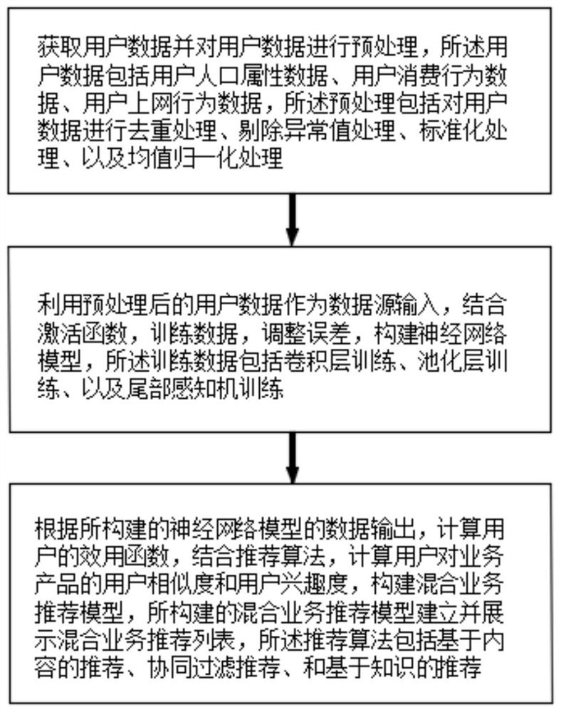 一种基于神经网络挖掘模型的业务智能推荐方法