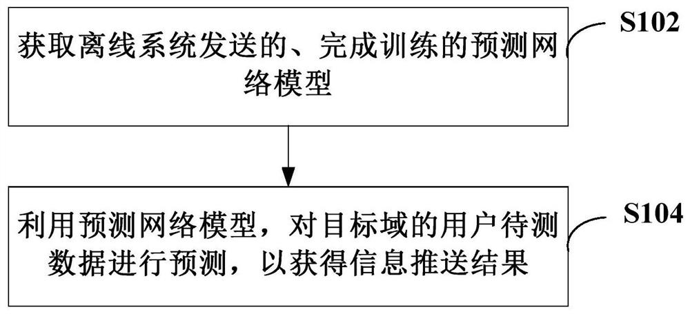 信息推送方法和系统、模型训练方法及相关设备