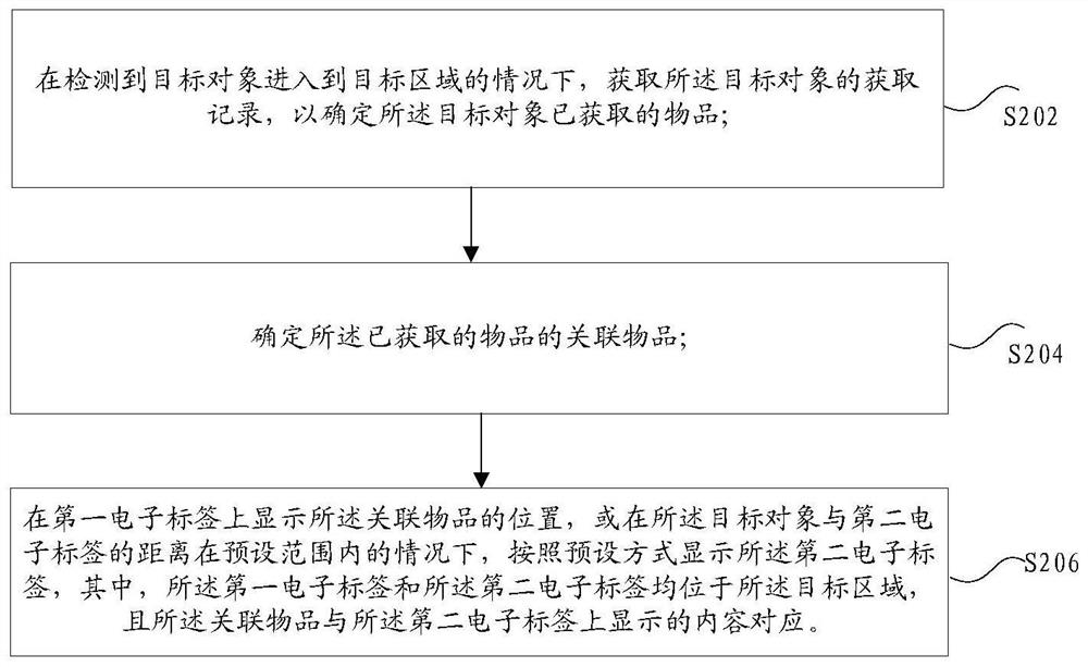 电子标签的显示方法及装置、存储介质、电子装置