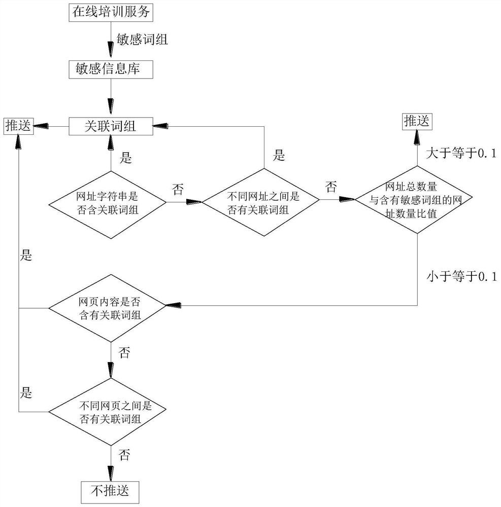 一种智能在线培训服务信息推送算法