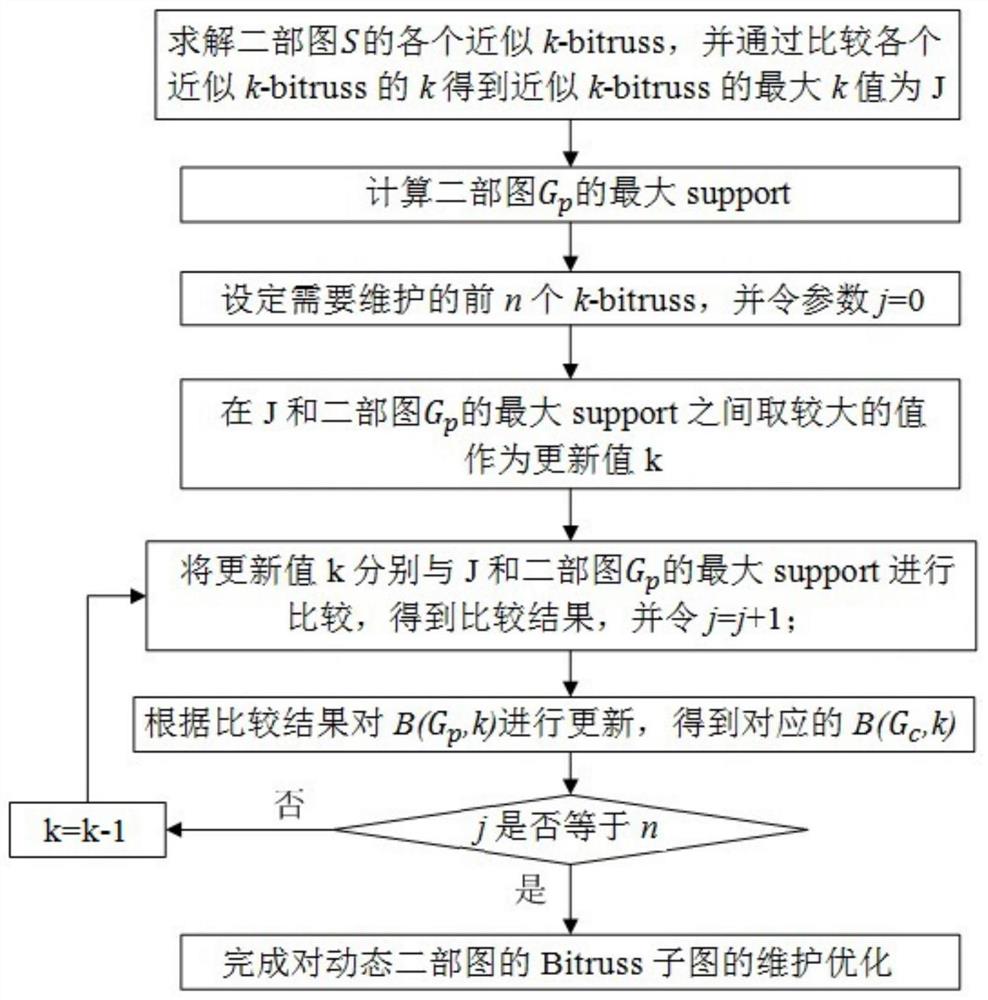 一种面向动态二部图的Bitruss子图维护优化方法