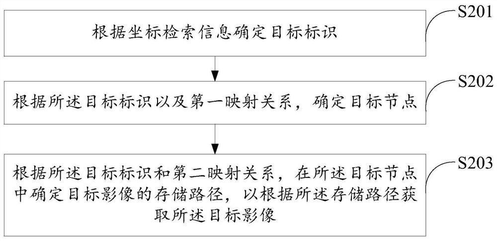 遥感影像的检索方法、装置、系统及存储介质