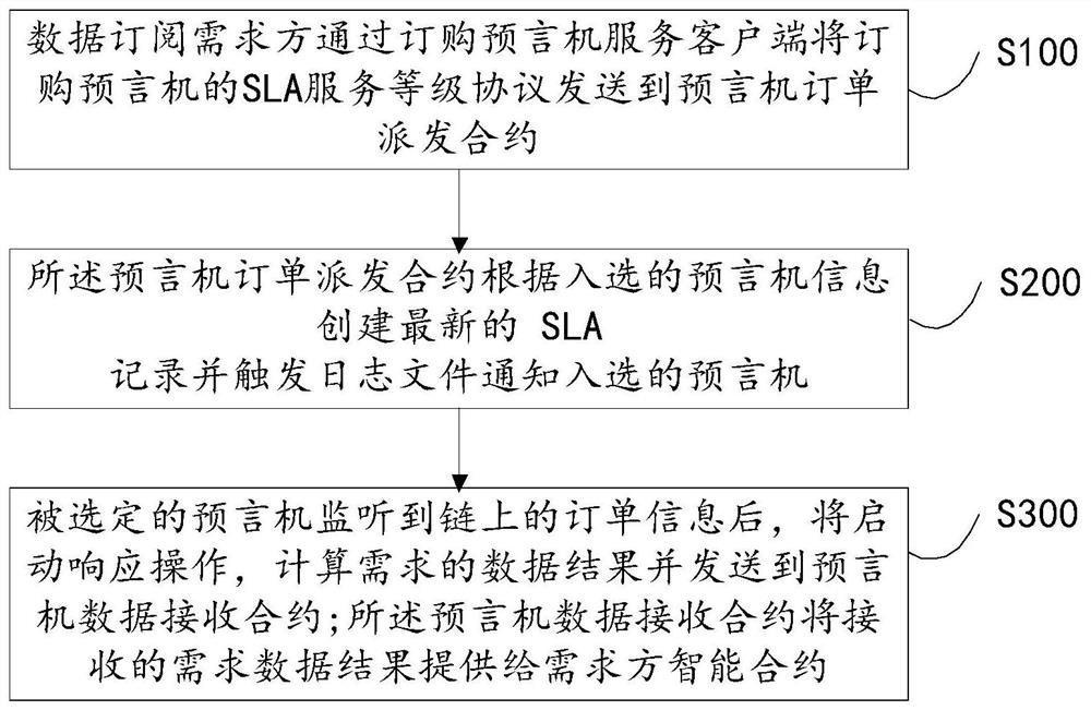 一种基于区块链的预言机服务的竞标方法及系统