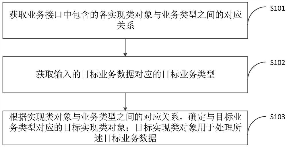 业务扩展的实现方法、装置、计算机设备和存储介质