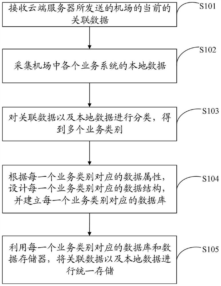 数据整合的方法、装置、服务器以及存储介质