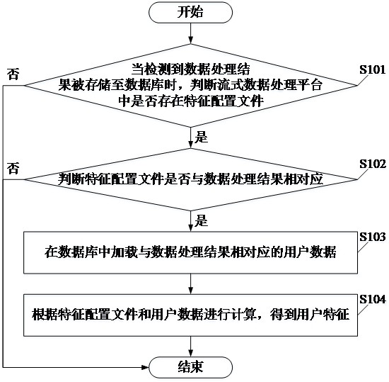 一种实时用户特征的计算方法及装置