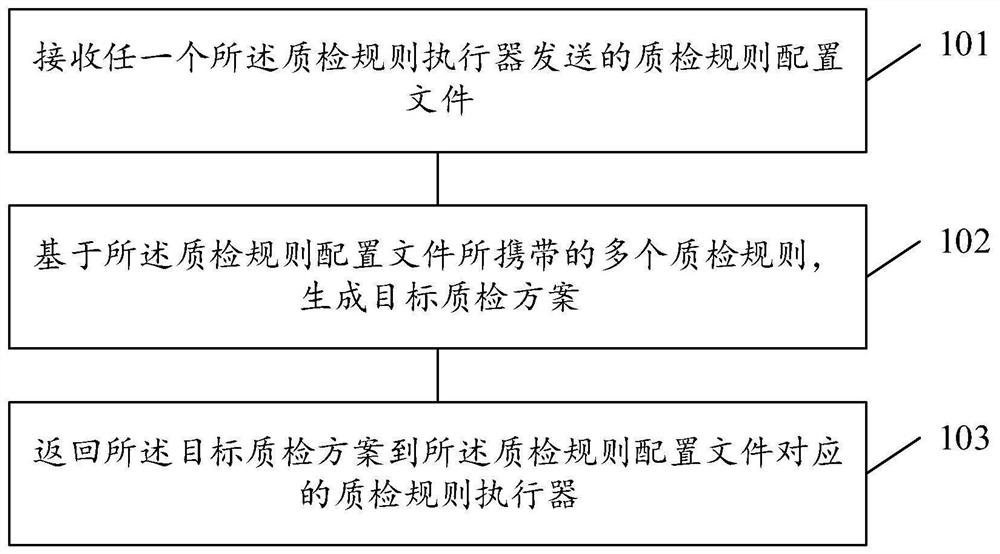 一种数据质检方案传输方法、装置和系统