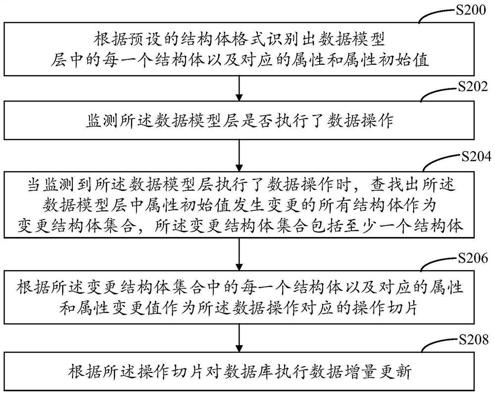 基于数据模型层的数据增量更新方法、装置及计算机设备