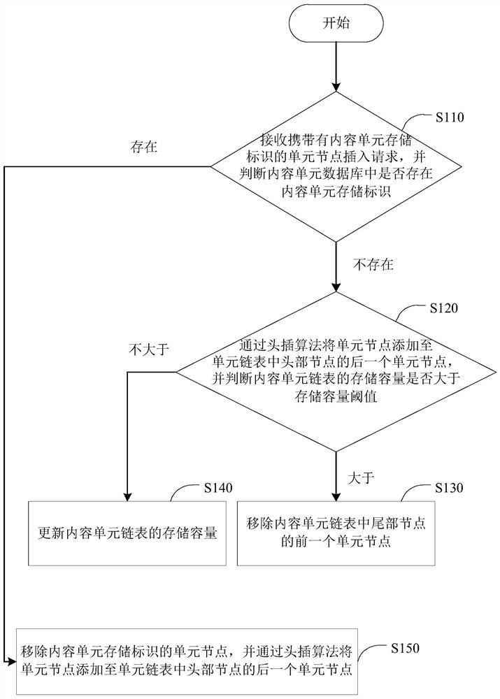 播放内容管理方法、装置、设备和介质