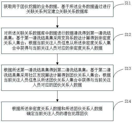 一种团伙关联数据挖掘方法、装置、设备及存储介质