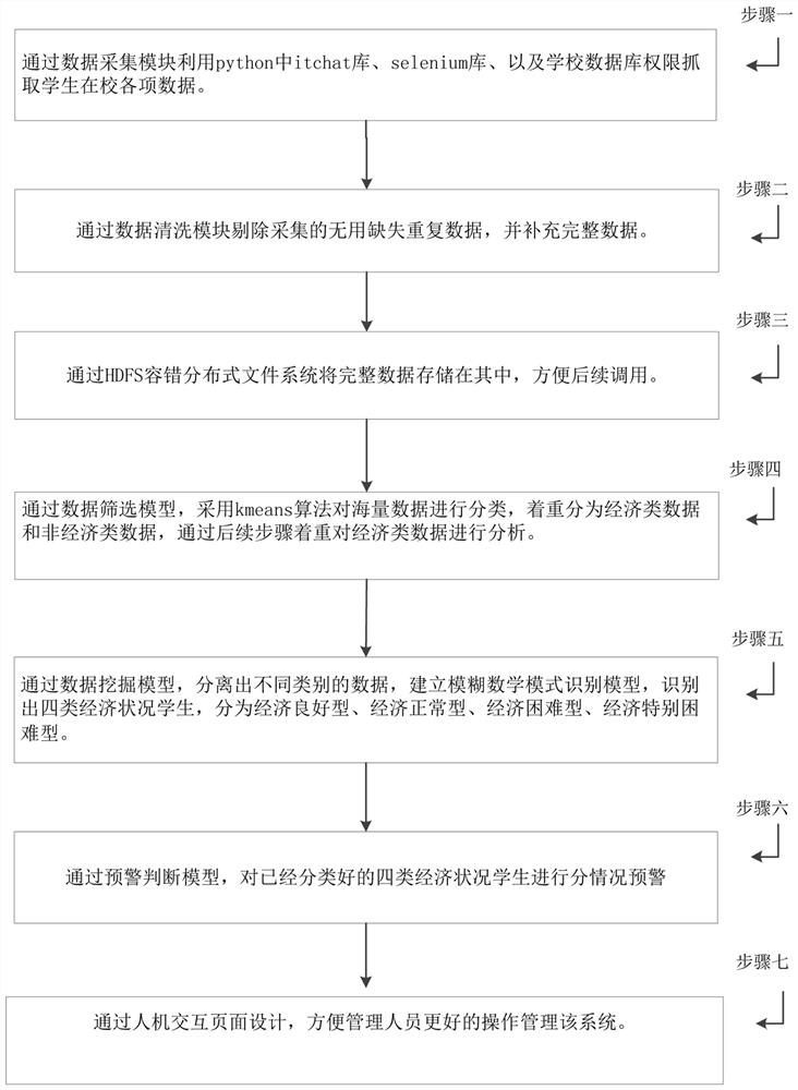 一种基于大数据分析的困难学生认定及预警方法及系统