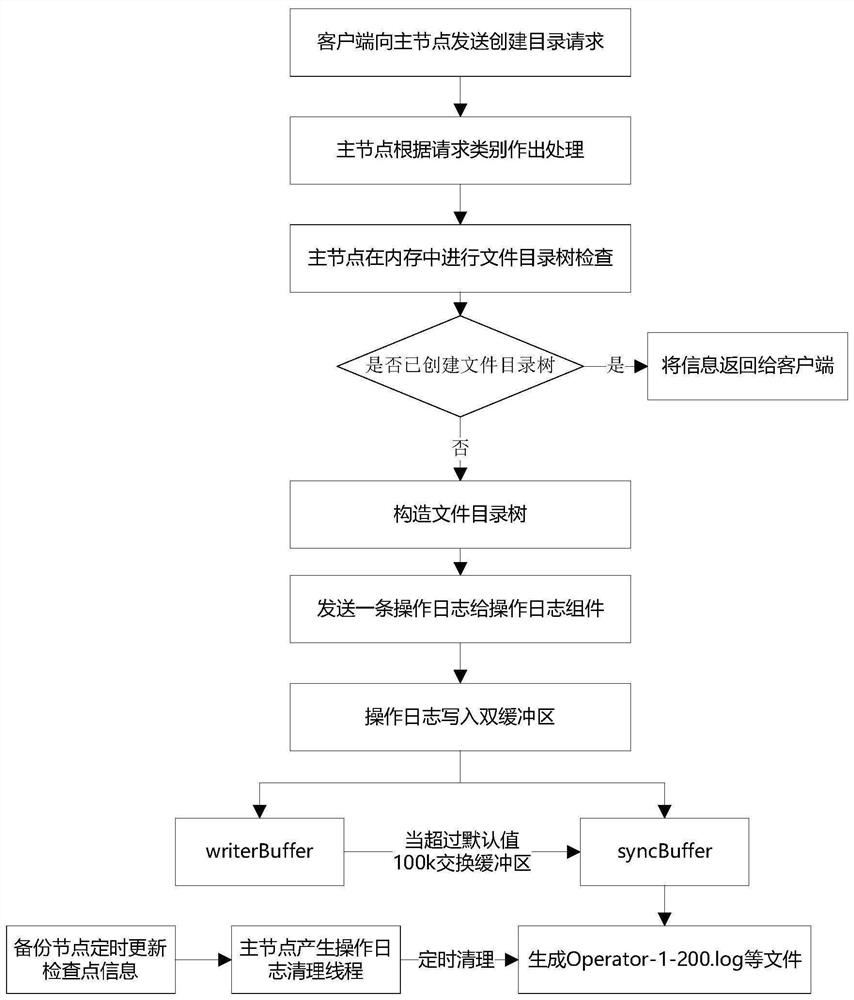 分布式存储系统