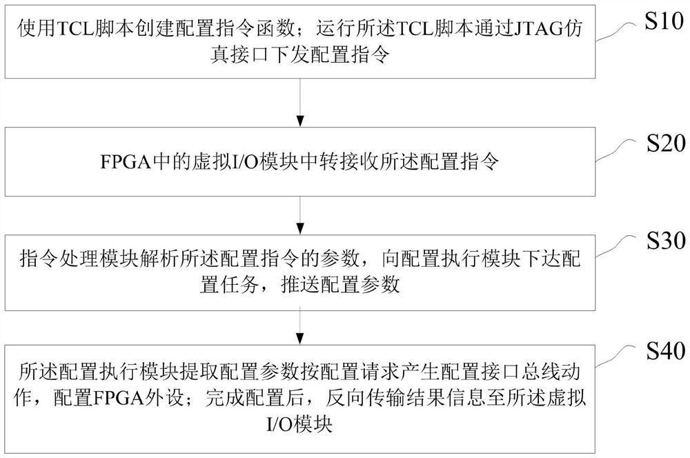 不依赖处理器的FPGA外设芯片动态配置方法