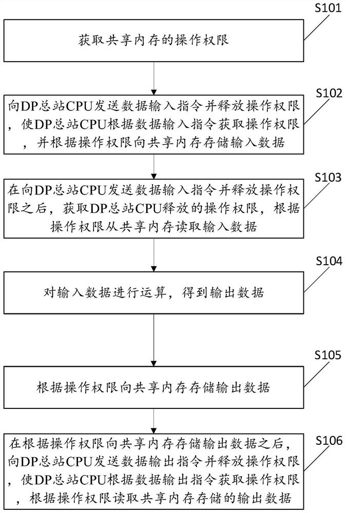 一种双CPU数据交互方法、装置及系统