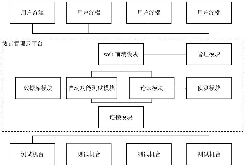 一种测试管理云平台和方法