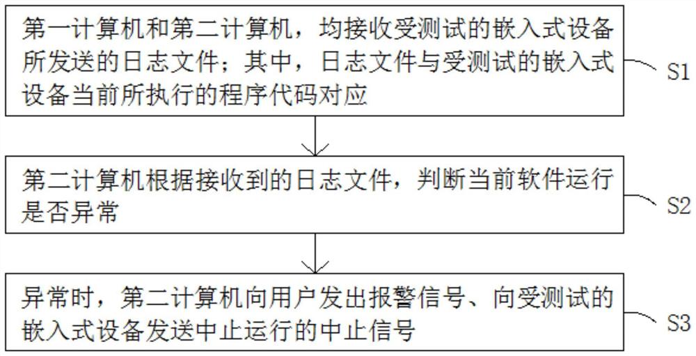 嵌入式软件运行异常时自动报警及维持现场的方法及系统