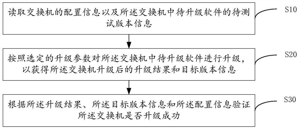 一种软件升级测试的方法和装置