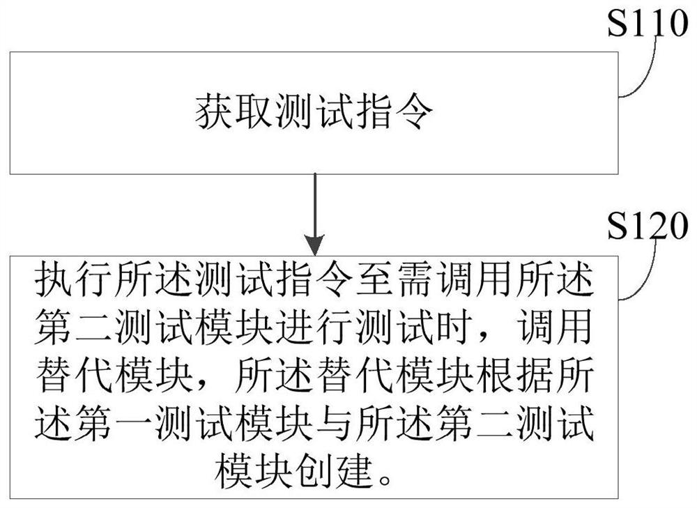 一种测试方法、装置、设备及存储介质