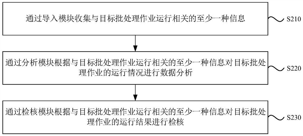 批处理作业的检核方法、装置、设备及介质