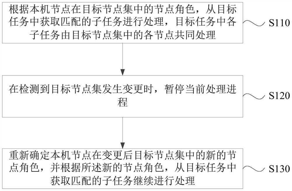 分布式的任务处理方法、装置、设备、存储介质和系统