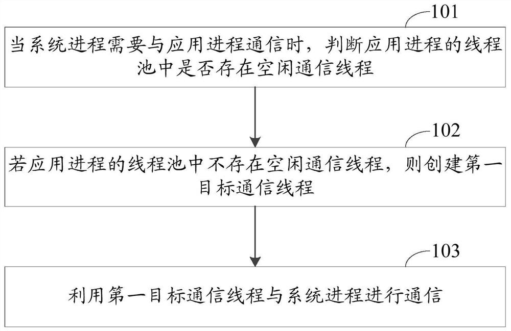 一种进程通信方法、装置、存储介质及移动终端