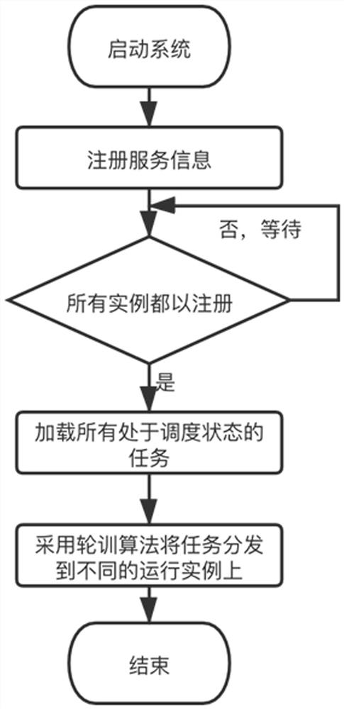 一种分布式动态定时任务调度方法