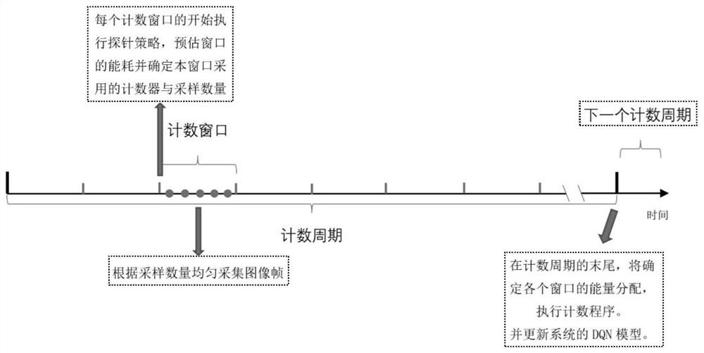 一种面向目标计数任务场景的资源动态调度与管理方法