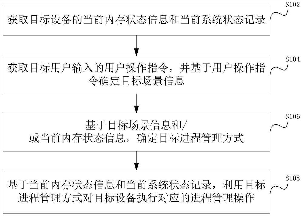 进程管理方法、装置、电子设备和存储介质